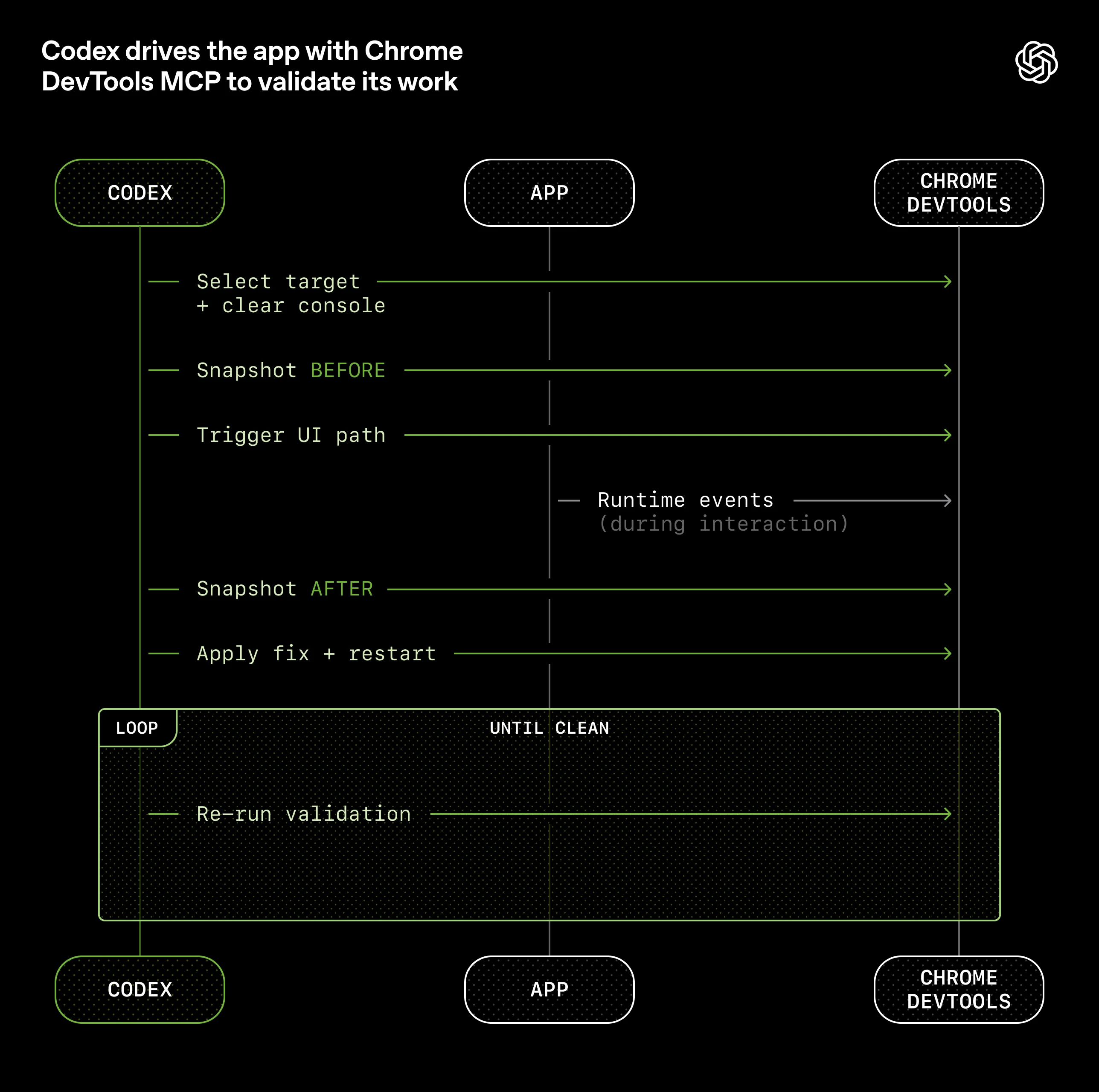 Codex 使用 Chrome DevTools MCP 驱动应用程序以验证其工作