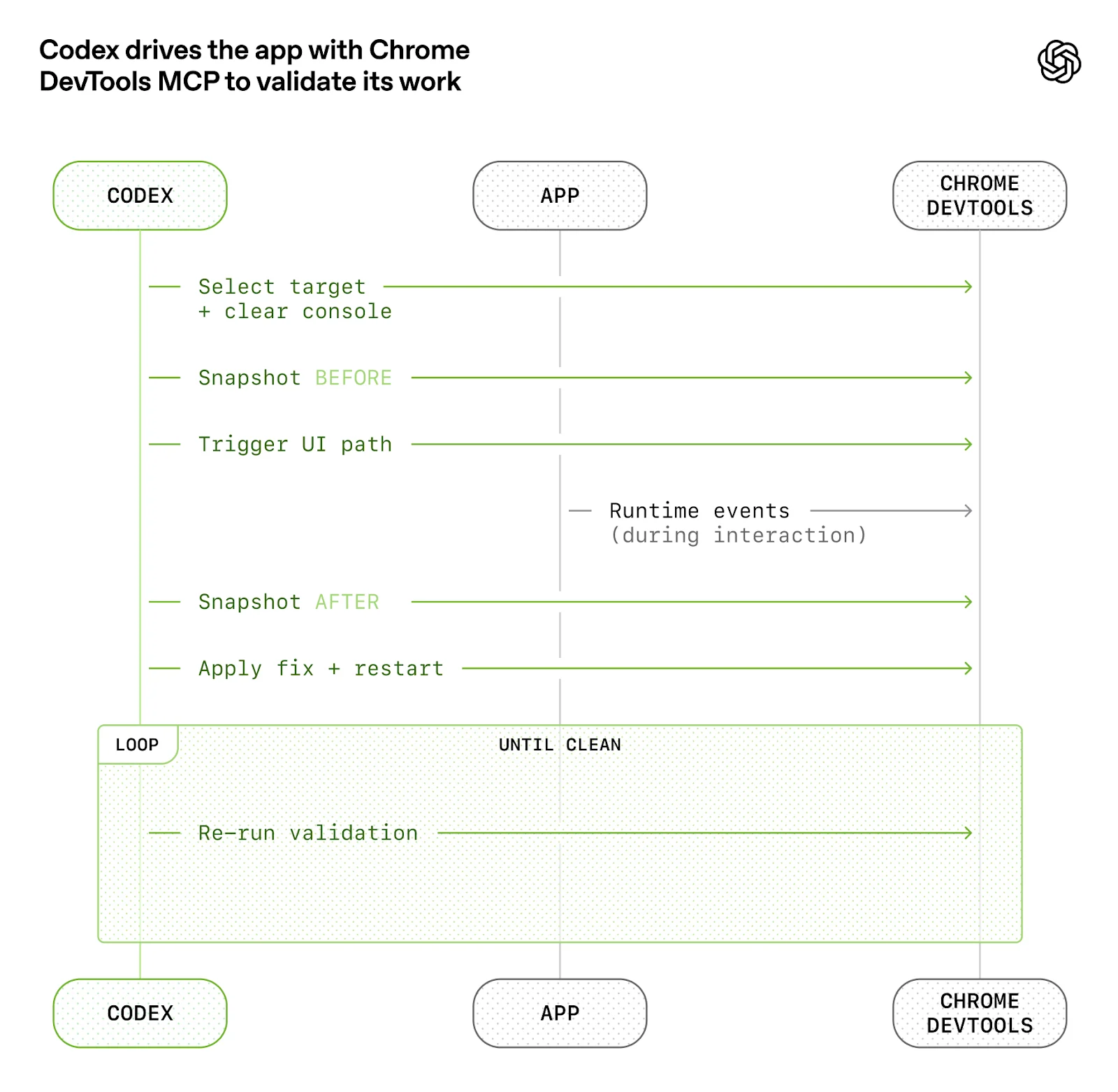 Codex 驱动应用架构图